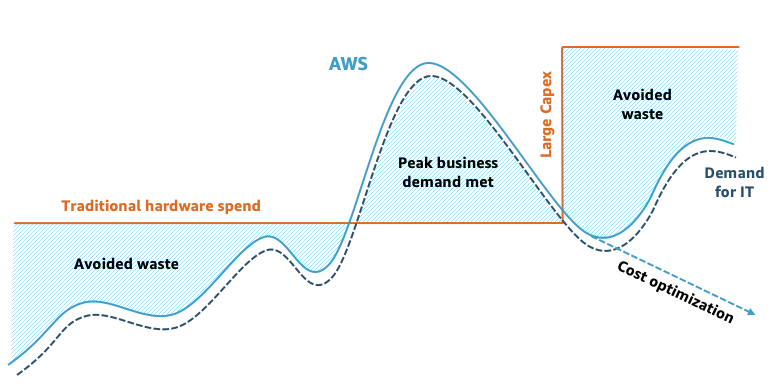 עלויות בענן