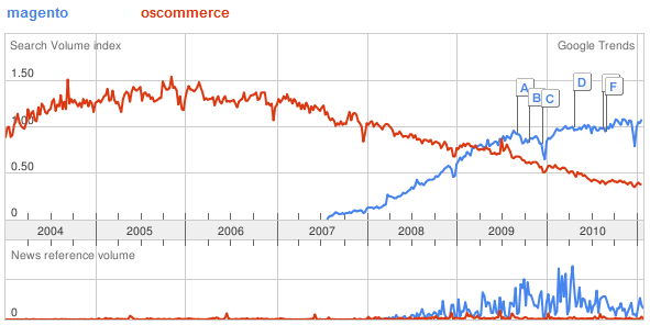 Magento vs OSCommerce