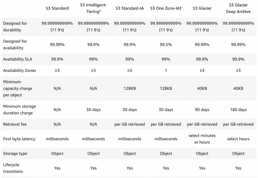 חסכון עלויות בענן עם S3 Storage Classes